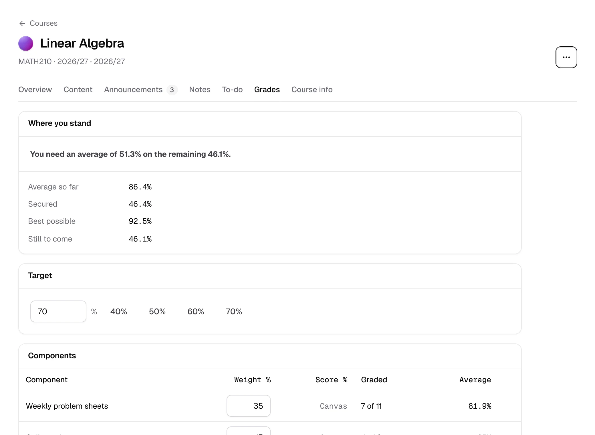 A course's Grades tab with a 70% target set: you need an average of 51.3% on the remaining 46.1% of the course.